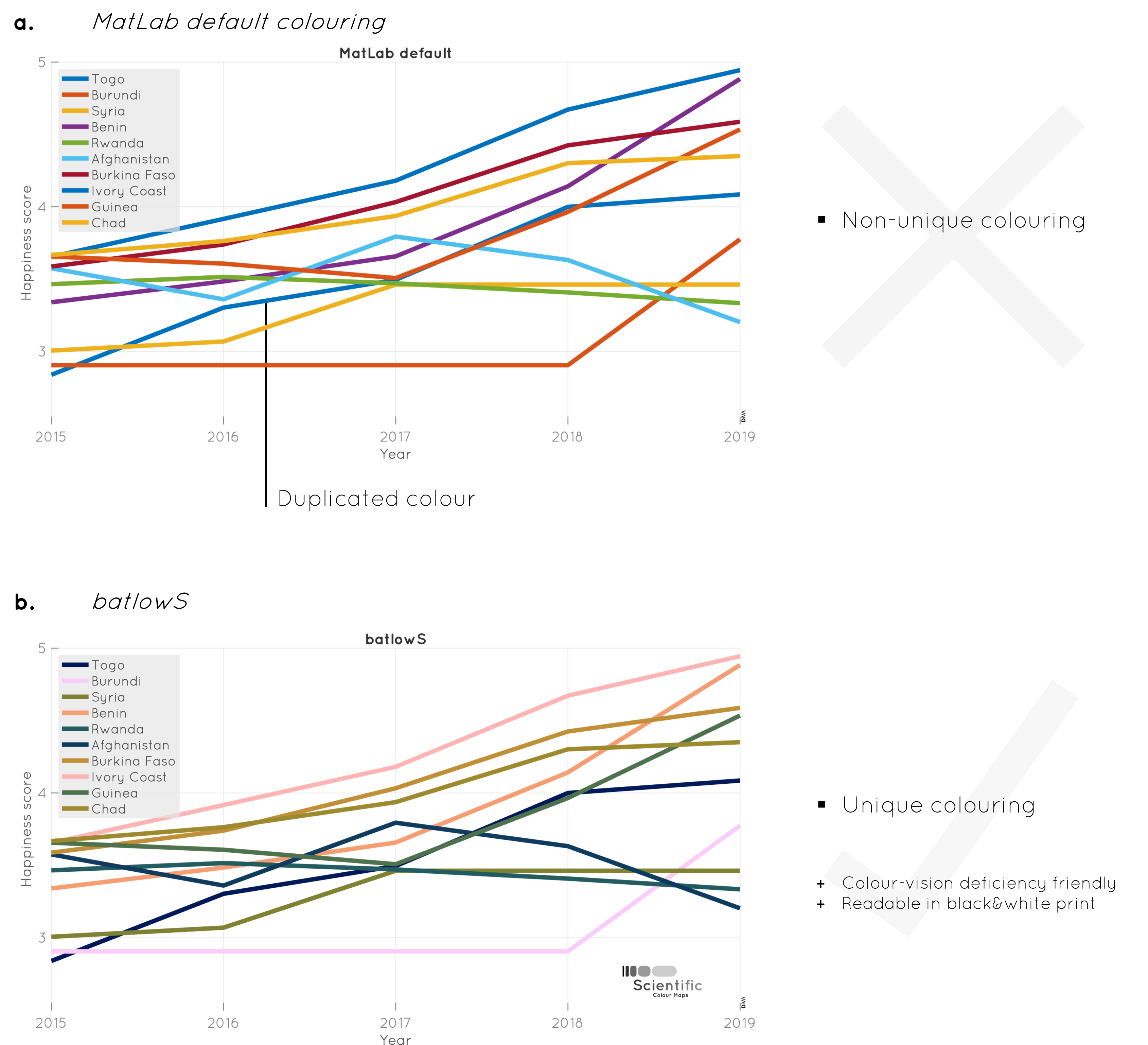 Example highlighting how Scientific colour maps provide more accessible colours to colour code graph lines than, for example, the MatLab default set of colours.