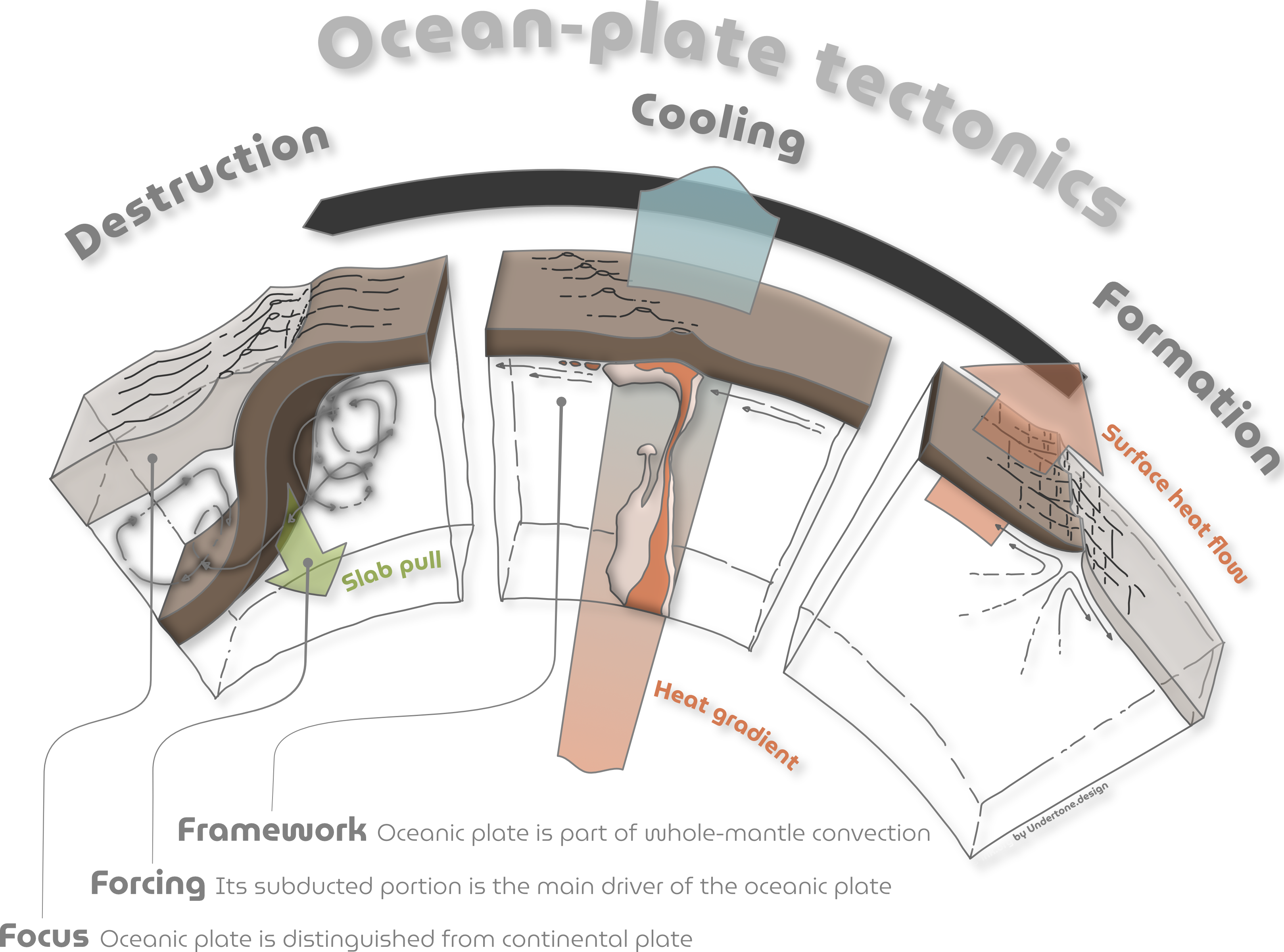 A schematic highlighting Ocean-plate tectonics: ocean-plate formation, cooling and destruction as part of the planet's global mantle convection.