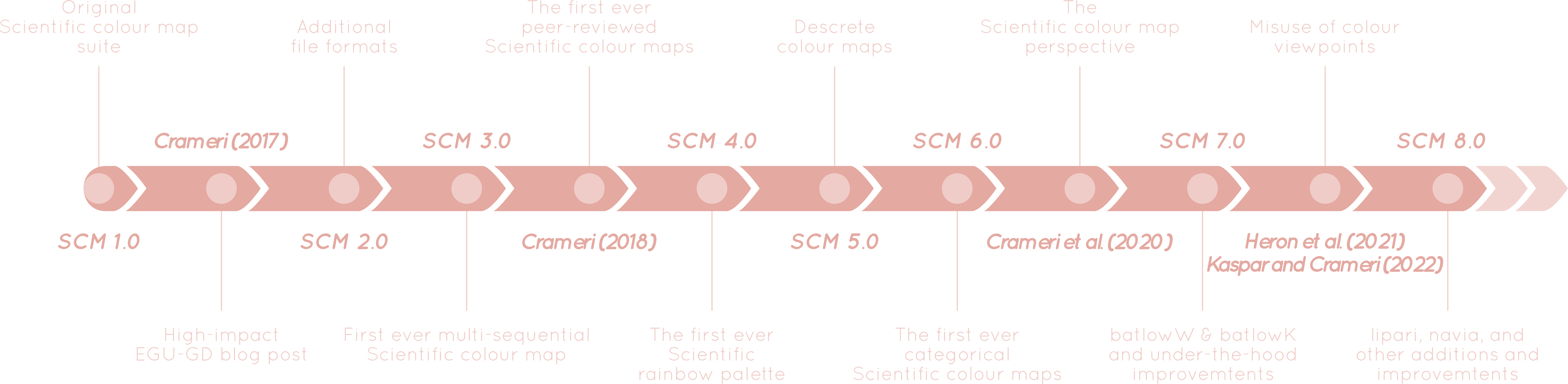 Timeline of the Scientific colour map initiative (#UseBatlow).