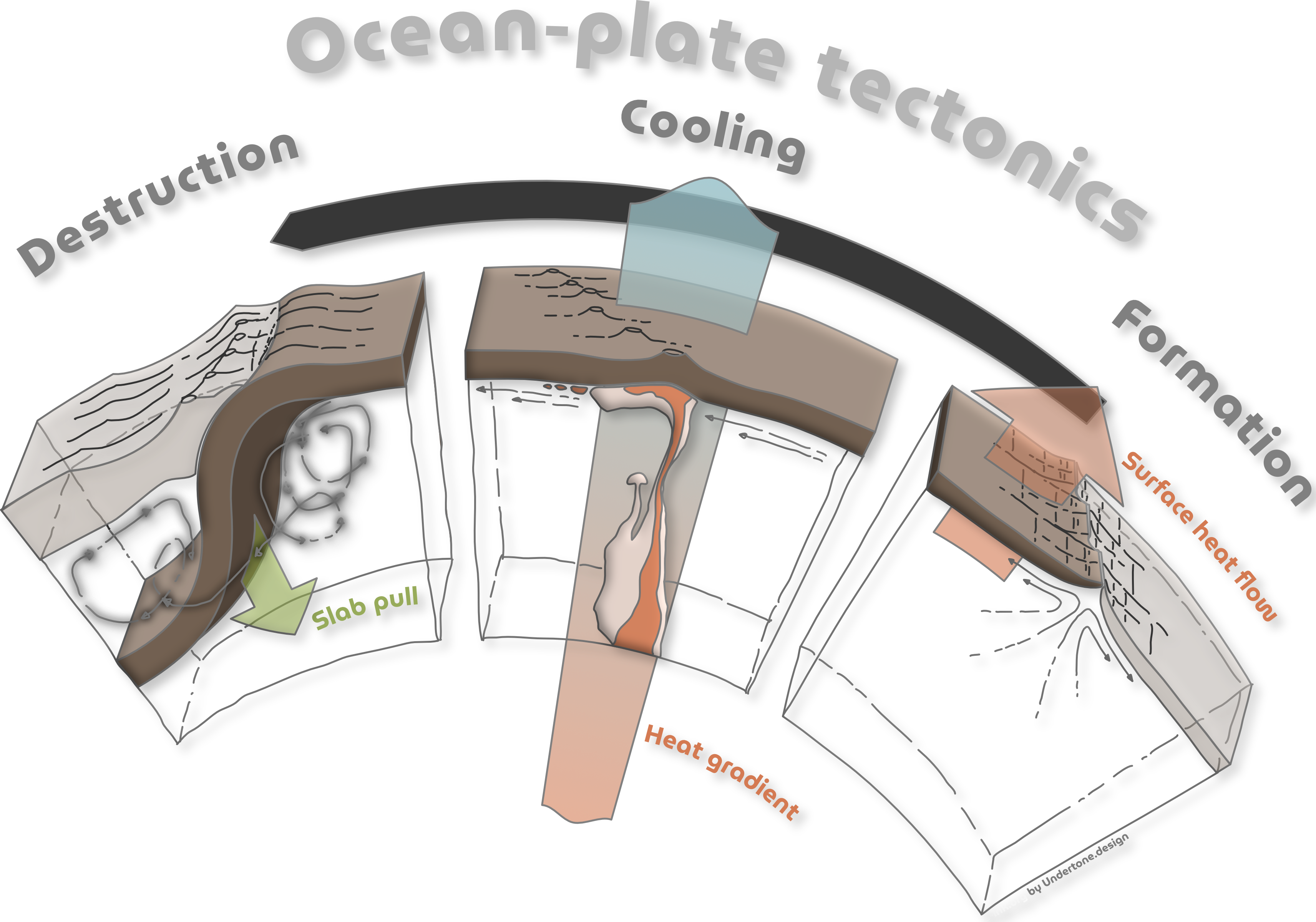 Ocean Plate Tectonics