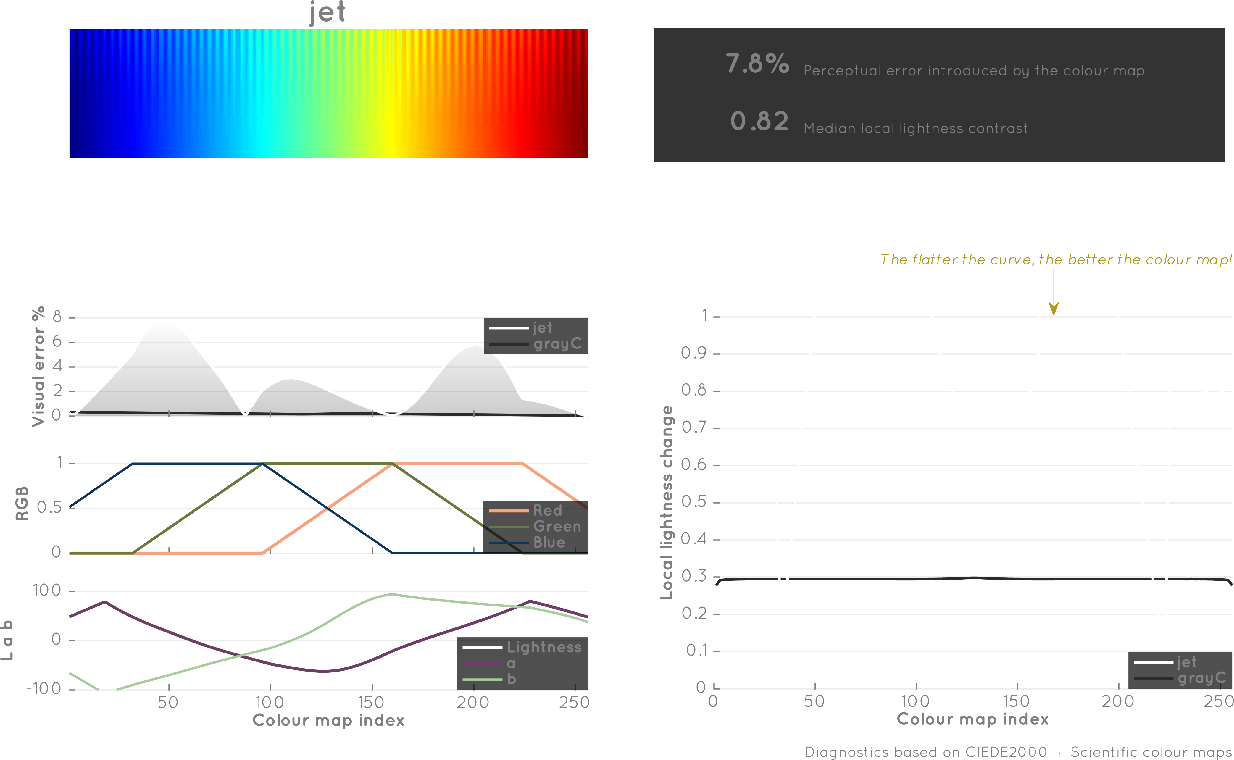 Colourmap diagnostics of the unscientific rainbow colourmap 'jet'.