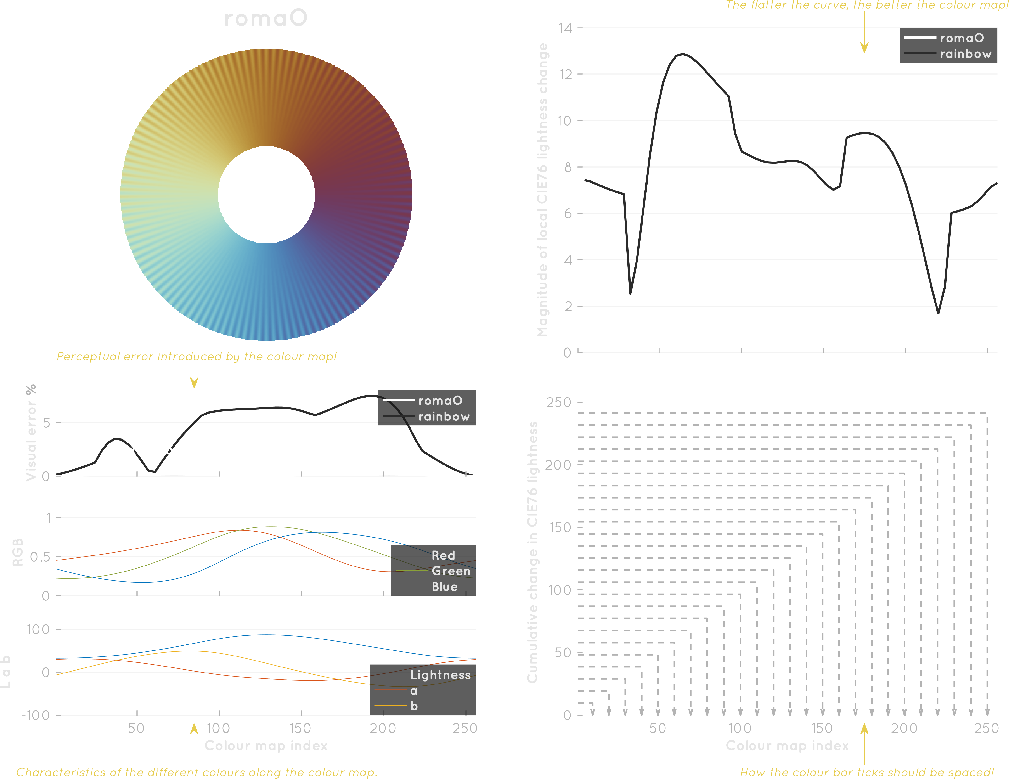 Colour map diagnostics of the Scientific colourmap roma.