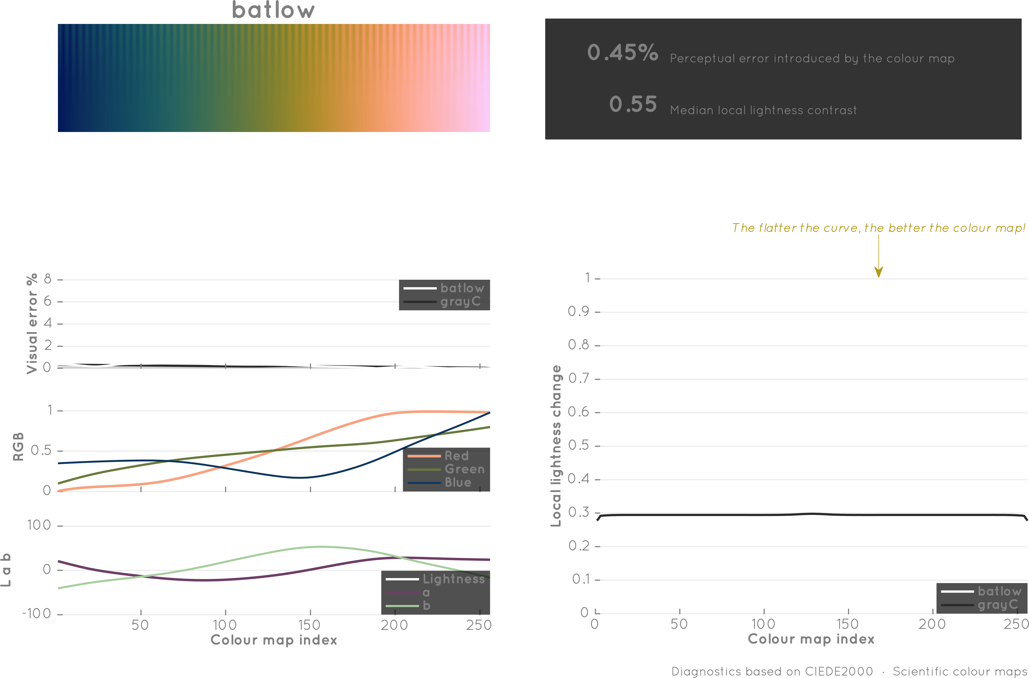 Scientific diagnostics of the batlow colour map by Fabio Crameri