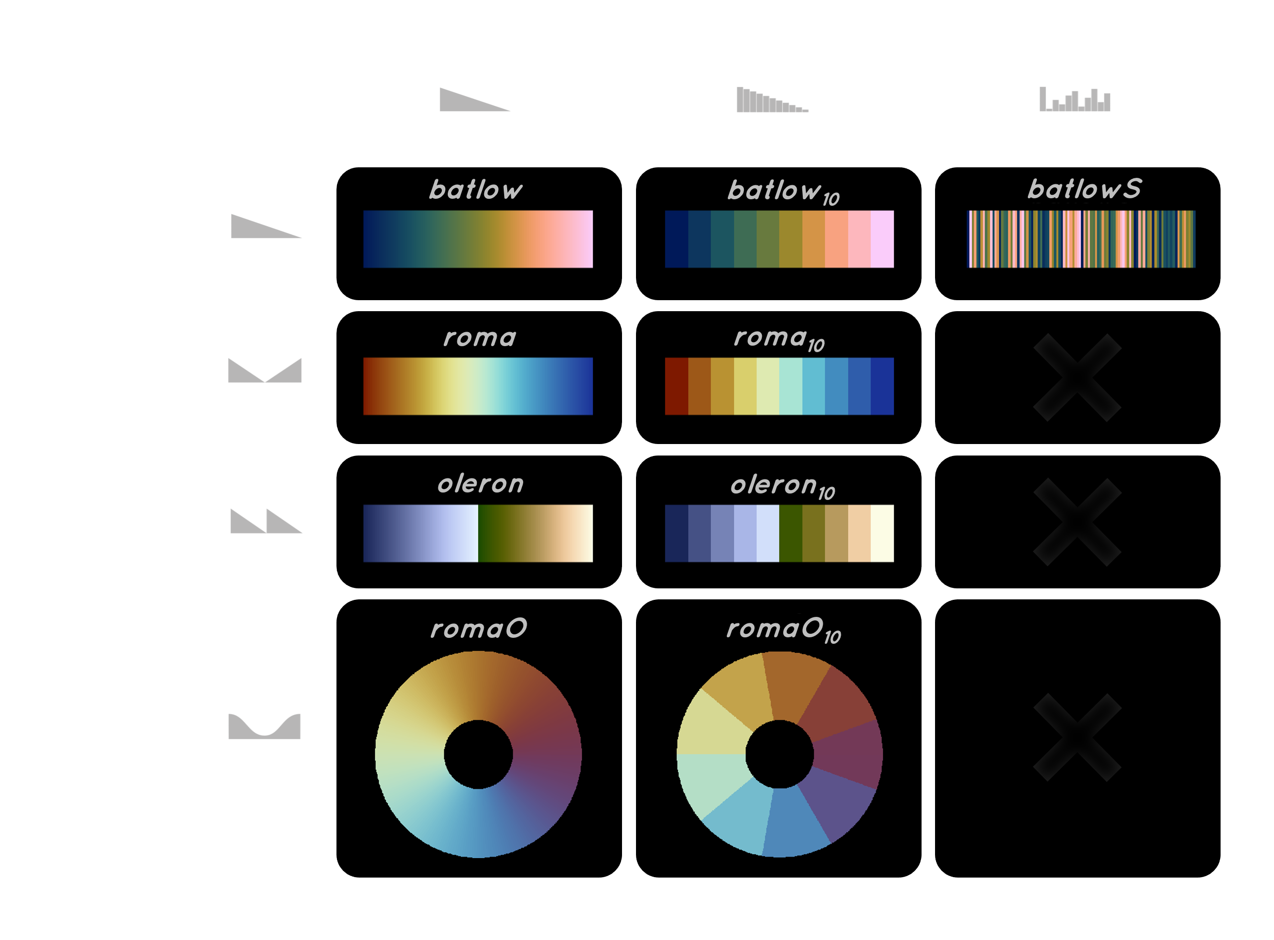 Types (Continuous; Discrete; Categorical) and classes (Sequential; Diverging; Multi-sequential; Cyclic) of colour maps.