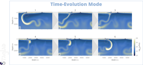 StagLab time evolution mode