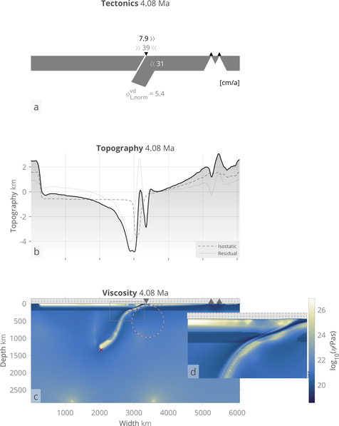 StagLab geodynamic postprocessing