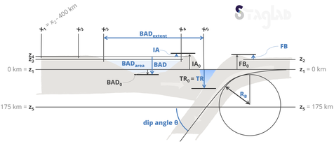 StagLab surface topography diagnostics